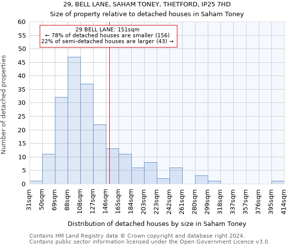 29, BELL LANE, SAHAM TONEY, THETFORD, IP25 7HD: Size of property relative to detached houses in Saham Toney