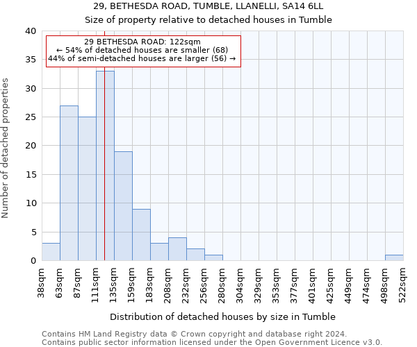 29, BETHESDA ROAD, TUMBLE, LLANELLI, SA14 6LL: Size of property relative to detached houses in Tumble