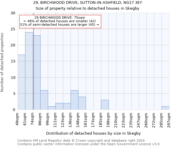 29, BIRCHWOOD DRIVE, SUTTON-IN-ASHFIELD, NG17 3EY: Size of property relative to detached houses in Skegby