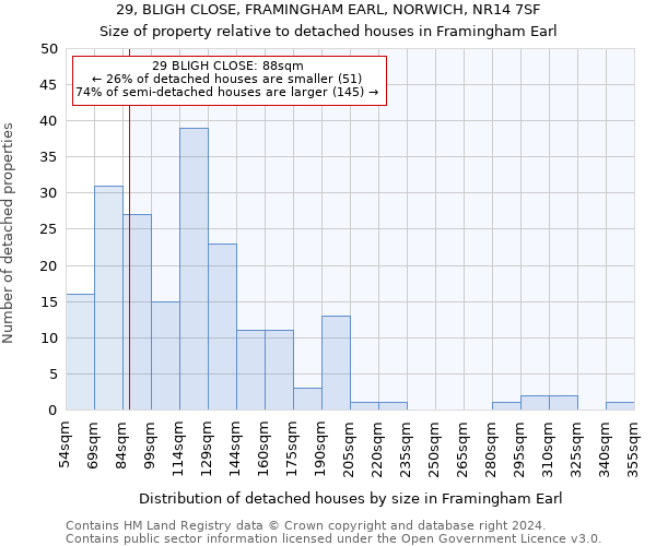 29, BLIGH CLOSE, FRAMINGHAM EARL, NORWICH, NR14 7SF: Size of property relative to detached houses in Framingham Earl