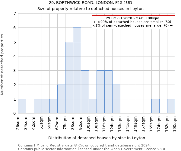 29, BORTHWICK ROAD, LONDON, E15 1UD: Size of property relative to detached houses in Leyton