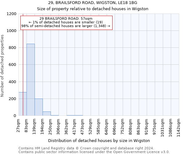 29, BRAILSFORD ROAD, WIGSTON, LE18 1BG: Size of property relative to detached houses in Wigston