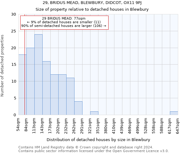 29, BRIDUS MEAD, BLEWBURY, DIDCOT, OX11 9PJ: Size of property relative to detached houses in Blewbury