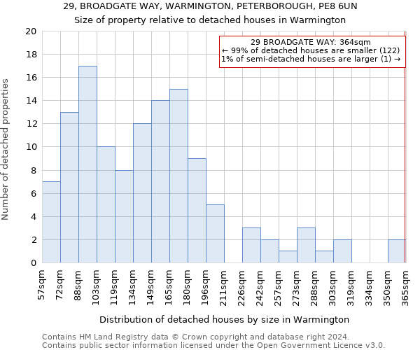 29, BROADGATE WAY, WARMINGTON, PETERBOROUGH, PE8 6UN: Size of property relative to detached houses in Warmington