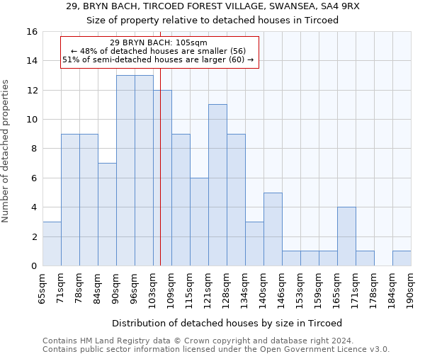 29, BRYN BACH, TIRCOED FOREST VILLAGE, SWANSEA, SA4 9RX: Size of property relative to detached houses in Tircoed