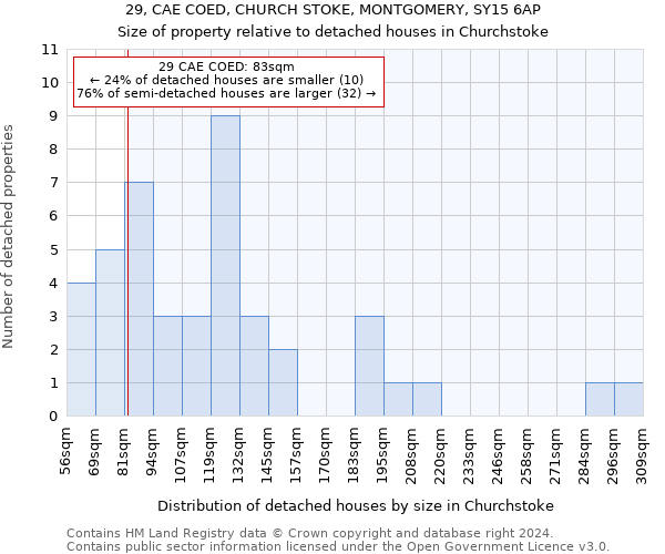 29, CAE COED, CHURCH STOKE, MONTGOMERY, SY15 6AP: Size of property relative to detached houses in Churchstoke