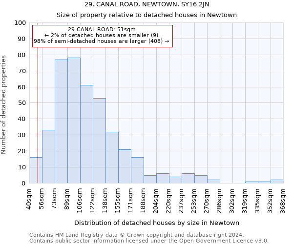 29, CANAL ROAD, NEWTOWN, SY16 2JN: Size of property relative to detached houses in Newtown