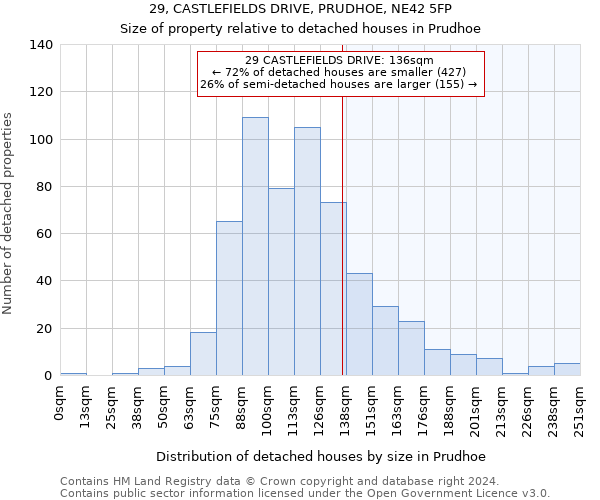 29, CASTLEFIELDS DRIVE, PRUDHOE, NE42 5FP: Size of property relative to detached houses in Prudhoe
