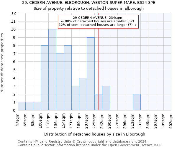 29, CEDERN AVENUE, ELBOROUGH, WESTON-SUPER-MARE, BS24 8PE: Size of property relative to detached houses in Elborough