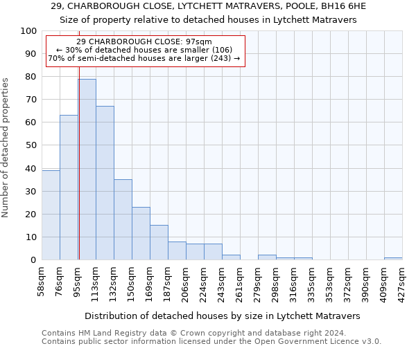29, CHARBOROUGH CLOSE, LYTCHETT MATRAVERS, POOLE, BH16 6HE: Size of property relative to detached houses in Lytchett Matravers