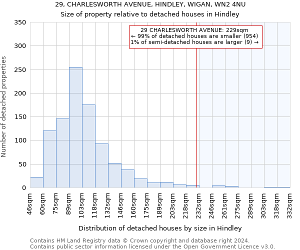 29, CHARLESWORTH AVENUE, HINDLEY, WIGAN, WN2 4NU: Size of property relative to detached houses in Hindley