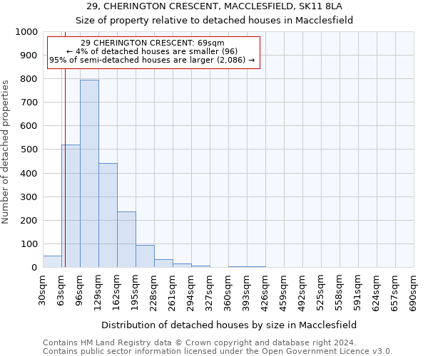 29, CHERINGTON CRESCENT, MACCLESFIELD, SK11 8LA: Size of property relative to detached houses in Macclesfield
