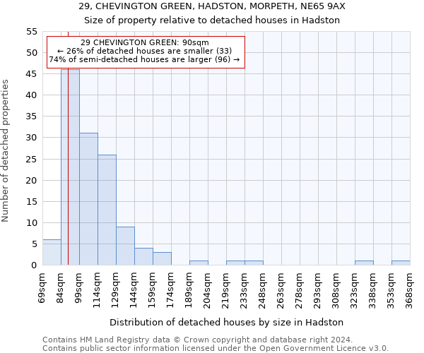 29, CHEVINGTON GREEN, HADSTON, MORPETH, NE65 9AX: Size of property relative to detached houses in Hadston