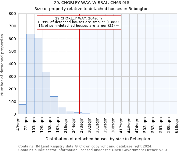 29, CHORLEY WAY, WIRRAL, CH63 9LS: Size of property relative to detached houses in Bebington
