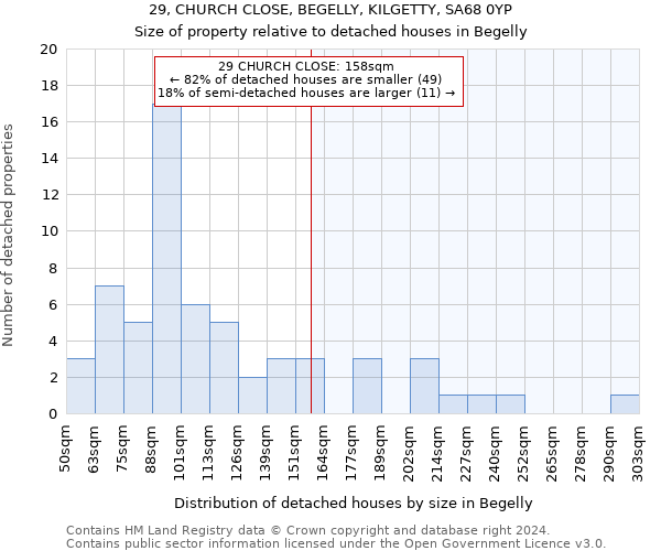 29, CHURCH CLOSE, BEGELLY, KILGETTY, SA68 0YP: Size of property relative to detached houses in Begelly