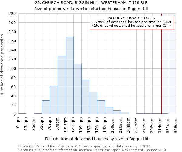 29, CHURCH ROAD, BIGGIN HILL, WESTERHAM, TN16 3LB: Size of property relative to detached houses in Biggin Hill