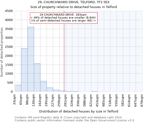 29, CHURCHWARD DRIVE, TELFORD, TF3 5EX: Size of property relative to detached houses in Telford