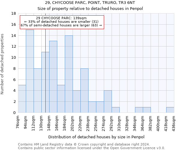 29, CHYCOOSE PARC, POINT, TRURO, TR3 6NT: Size of property relative to detached houses in Penpol