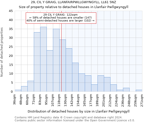 29, CIL Y GRAIG, LLANFAIRPWLLGWYNGYLL, LL61 5NZ: Size of property relative to detached houses in Llanfair Pwllgwyngyll