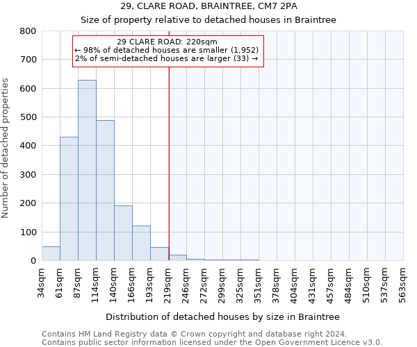 29, CLARE ROAD, BRAINTREE, CM7 2PA: Size of property relative to detached houses in Braintree