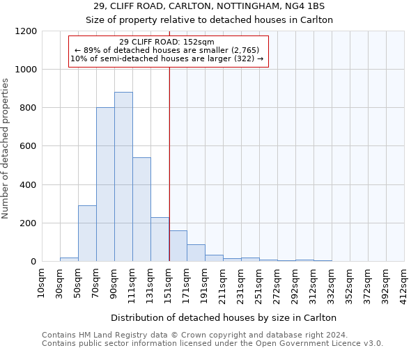 29, CLIFF ROAD, CARLTON, NOTTINGHAM, NG4 1BS: Size of property relative to detached houses in Carlton