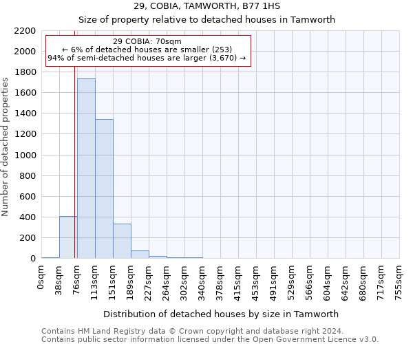 29, COBIA, TAMWORTH, B77 1HS: Size of property relative to detached houses in Tamworth