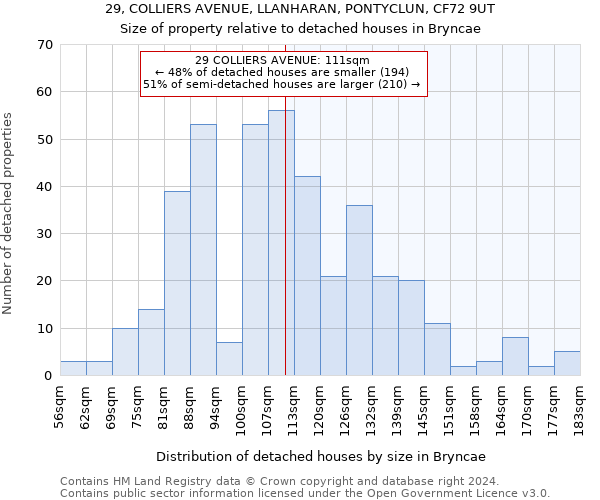 29, COLLIERS AVENUE, LLANHARAN, PONTYCLUN, CF72 9UT: Size of property relative to detached houses in Bryncae
