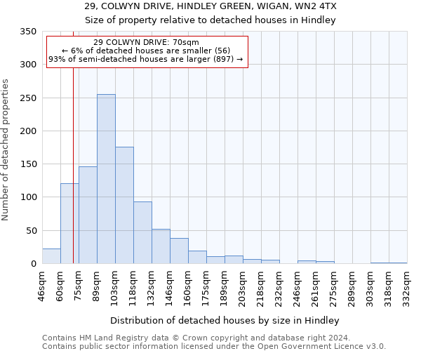 29, COLWYN DRIVE, HINDLEY GREEN, WIGAN, WN2 4TX: Size of property relative to detached houses in Hindley