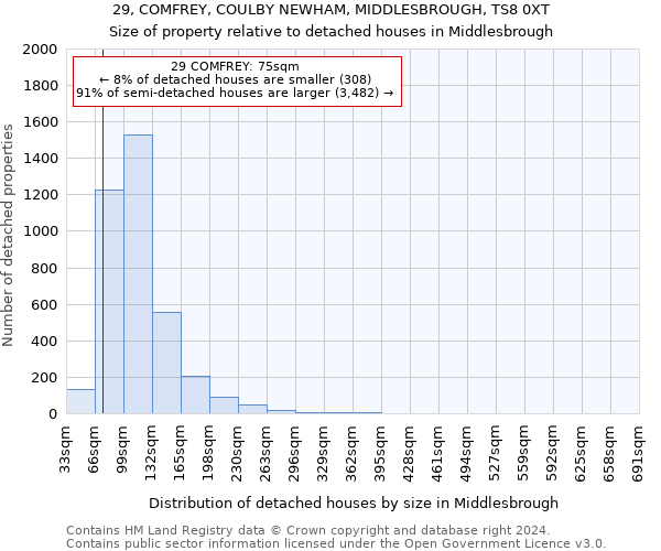 29, COMFREY, COULBY NEWHAM, MIDDLESBROUGH, TS8 0XT: Size of property relative to detached houses in Middlesbrough