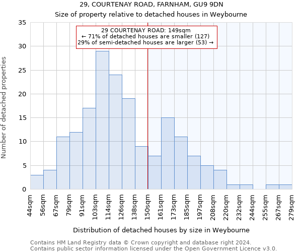 29, COURTENAY ROAD, FARNHAM, GU9 9DN: Size of property relative to detached houses in Weybourne