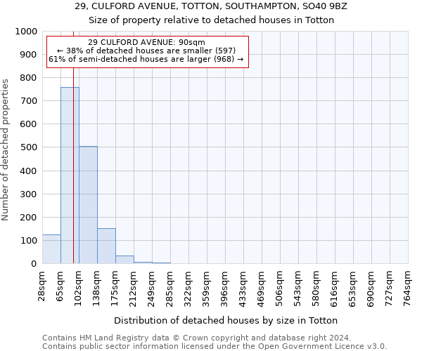 29, CULFORD AVENUE, TOTTON, SOUTHAMPTON, SO40 9BZ: Size of property relative to detached houses in Totton