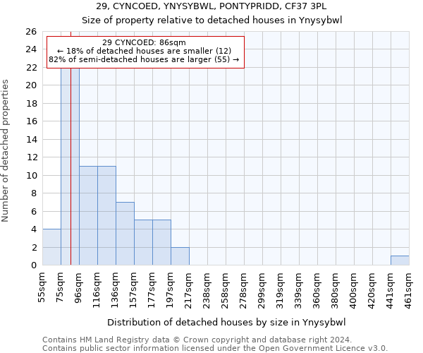 29, CYNCOED, YNYSYBWL, PONTYPRIDD, CF37 3PL: Size of property relative to detached houses in Ynysybwl