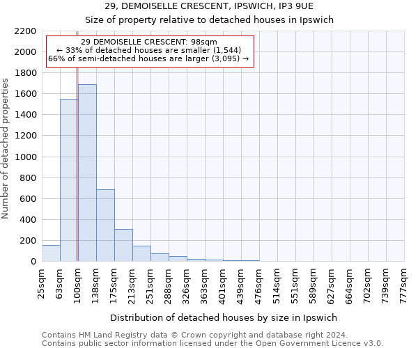 29, DEMOISELLE CRESCENT, IPSWICH, IP3 9UE: Size of property relative to detached houses in Ipswich