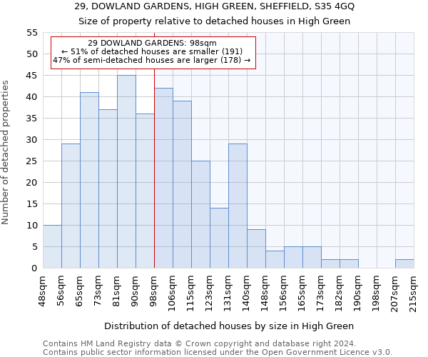 29, DOWLAND GARDENS, HIGH GREEN, SHEFFIELD, S35 4GQ: Size of property relative to detached houses in High Green