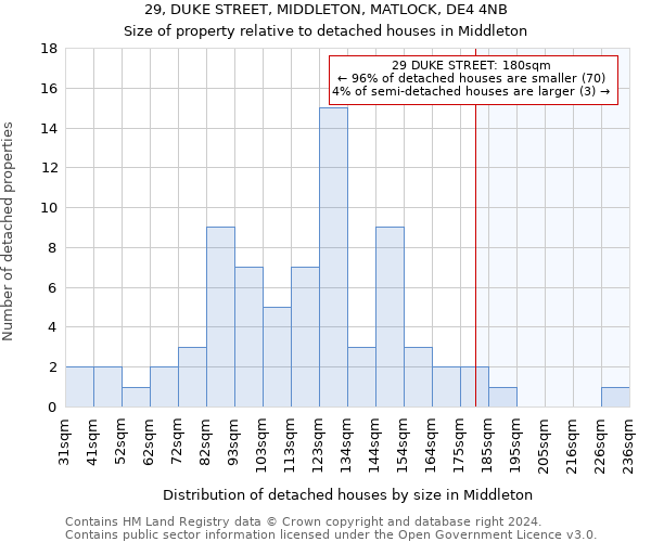 29, DUKE STREET, MIDDLETON, MATLOCK, DE4 4NB: Size of property relative to detached houses in Middleton
