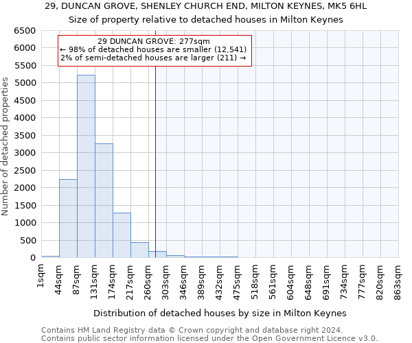 29, DUNCAN GROVE, SHENLEY CHURCH END, MILTON KEYNES, MK5 6HL: Size of property relative to detached houses in Milton Keynes