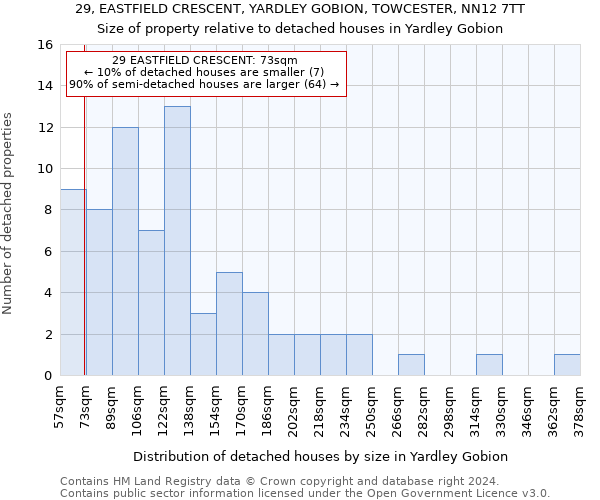 29, EASTFIELD CRESCENT, YARDLEY GOBION, TOWCESTER, NN12 7TT: Size of property relative to detached houses in Yardley Gobion