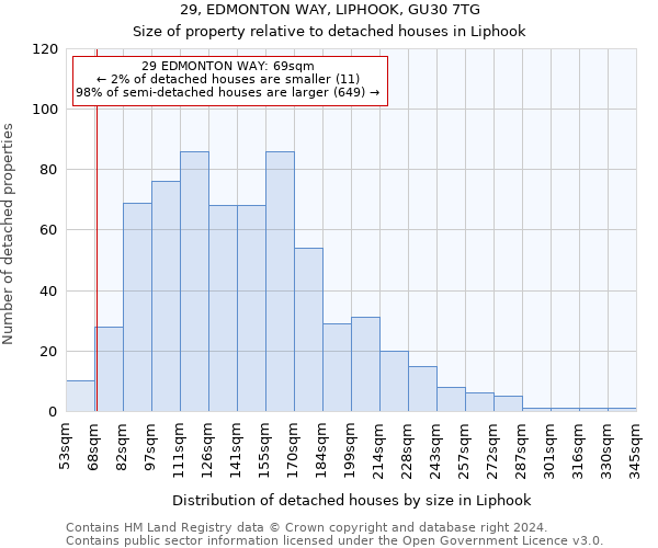 29, EDMONTON WAY, LIPHOOK, GU30 7TG: Size of property relative to detached houses in Liphook