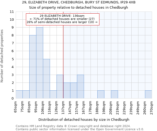 29, ELIZABETH DRIVE, CHEDBURGH, BURY ST EDMUNDS, IP29 4XB: Size of property relative to detached houses in Chedburgh