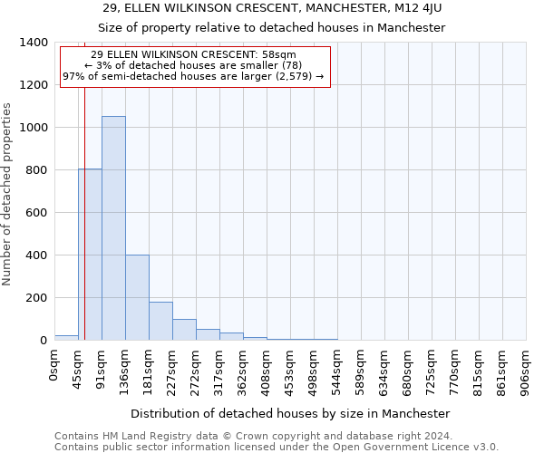 29, ELLEN WILKINSON CRESCENT, MANCHESTER, M12 4JU: Size of property relative to detached houses in Manchester