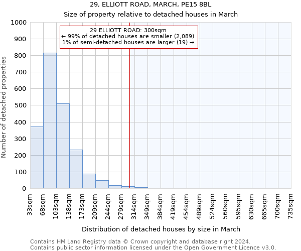 29, ELLIOTT ROAD, MARCH, PE15 8BL: Size of property relative to detached houses in March