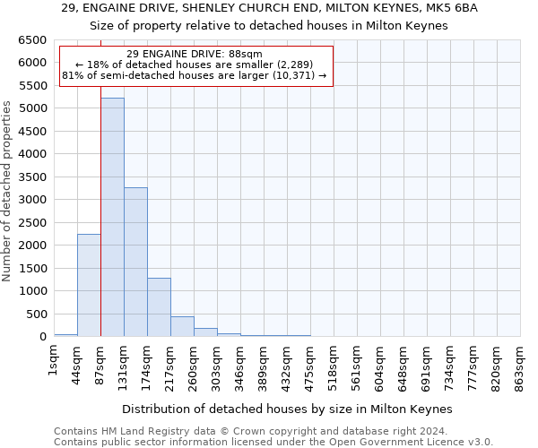 29, ENGAINE DRIVE, SHENLEY CHURCH END, MILTON KEYNES, MK5 6BA: Size of property relative to detached houses in Milton Keynes