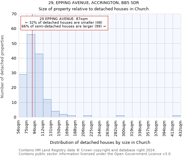 29, EPPING AVENUE, ACCRINGTON, BB5 5DR: Size of property relative to detached houses in Church