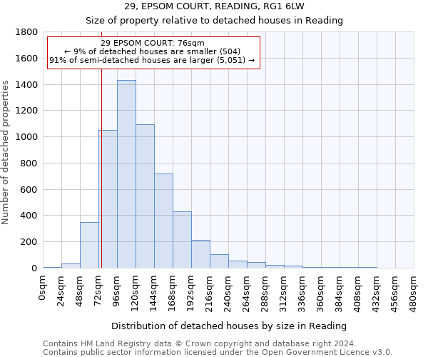 29, EPSOM COURT, READING, RG1 6LW: Size of property relative to detached houses in Reading