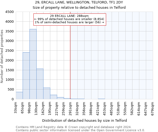 29, ERCALL LANE, WELLINGTON, TELFORD, TF1 2DY: Size of property relative to detached houses in Telford