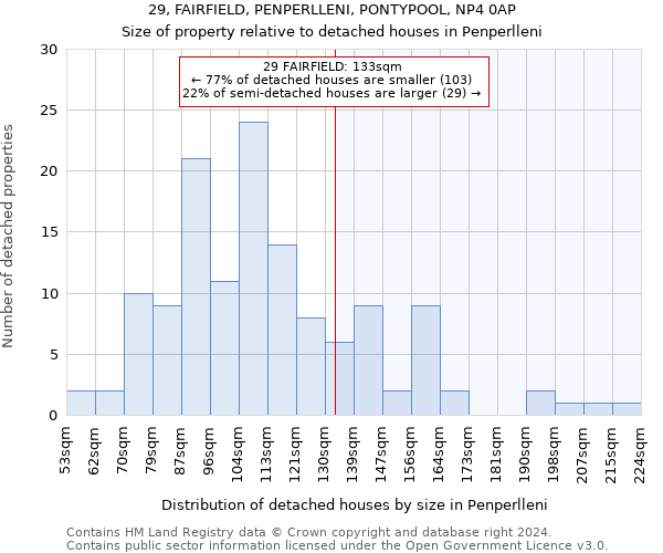 29, FAIRFIELD, PENPERLLENI, PONTYPOOL, NP4 0AP: Size of property relative to detached houses in Penperlleni