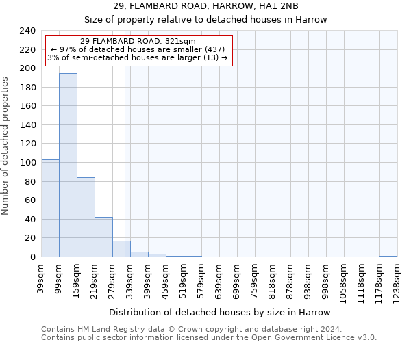 29, FLAMBARD ROAD, HARROW, HA1 2NB: Size of property relative to detached houses in Harrow