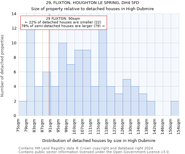 29, FLIXTON, HOUGHTON LE SPRING, DH4 5FD: Size of property relative to detached houses in High Dubmire