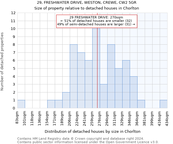 29, FRESHWATER DRIVE, WESTON, CREWE, CW2 5GR: Size of property relative to detached houses in Chorlton