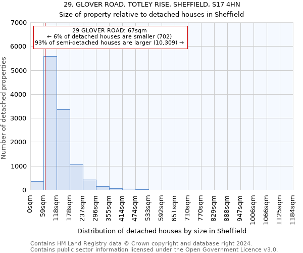 29, GLOVER ROAD, TOTLEY RISE, SHEFFIELD, S17 4HN: Size of property relative to detached houses in Sheffield